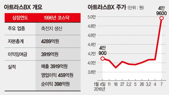 아트라스BX, 자진상장폐지 논란 불거져