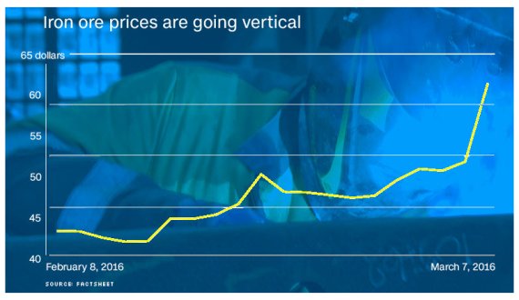 중국경제 기대 반, 中 부양책 약발 먹히나.. 상품값 껑충