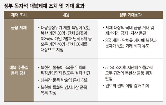 대북 물류 차단으로 중국·러시아와 외교적 입장 조율 필수