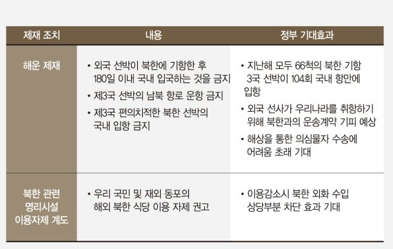 대북 물류 차단으로 중국·러시아와 외교적 입장 조율 필수