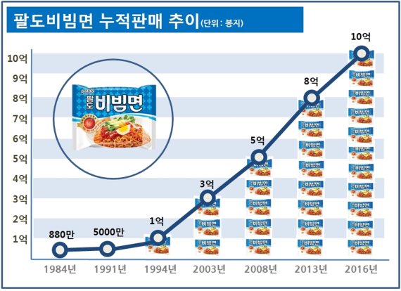 팔도비빔면 누적 판매 10억개 돌파…양 20% 늘린 한정판 출시