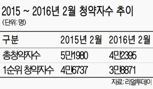 봄 분양시장 열렸지만.. 훈풍은 아직