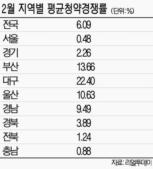 봄 분양시장 열렸지만.. 훈풍은 아직