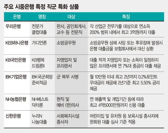 시중銀, 전문·특수직 타깃상품 속속 출시