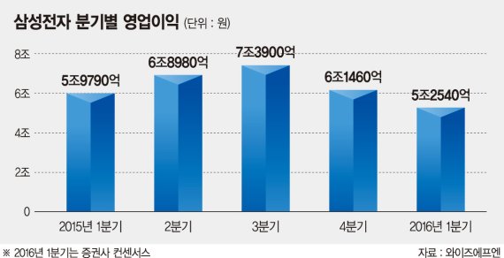 "갤럭시S7 반드시 흥행해야.." 삼성 초긴장