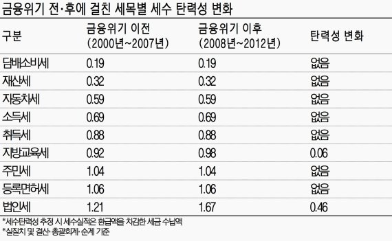 법인세, 景氣에 '더' 민감해졌다
