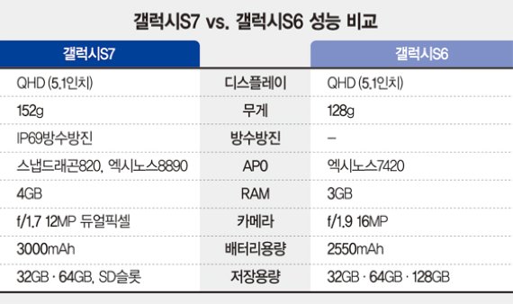 갤S6와 디자인은 비슷, 기능은 확 달라진 갤S7