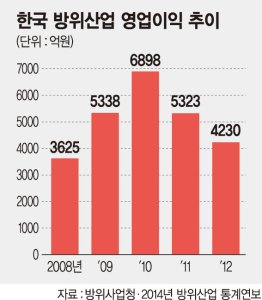 [한국 방위산업 이대론 안된다] 세계 9위 기술력으로 안방만 지켜.. 방산 수출·영업익 매년 내리막길