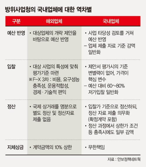 [한국 방위산업 이대론 안된다(2)] 국내 업체에만 원가 절감, 조기 납품 요구.. 방산비리로 악순환