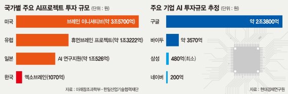 [AI 열풍] AI·IoT·빅데이터 '과감한 투자 필요성' 일깨웠다