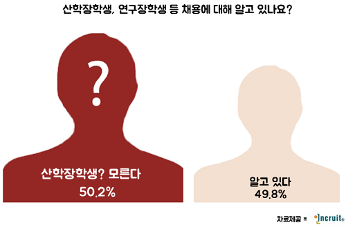 산학장학생 아시나요? 특별채용 '그들만의 리그'