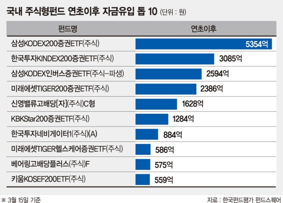 수익률 회복한 국내주식형펀드 환매 러시