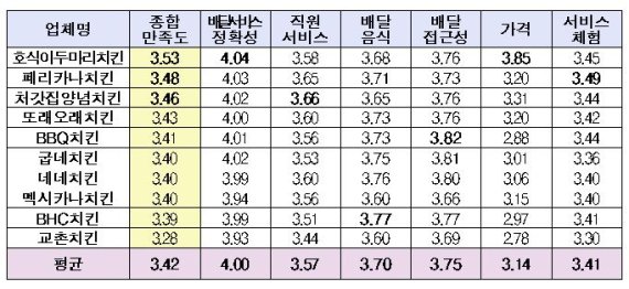 치킨전문점 만족도 1위는 '호식이두마리치킨'