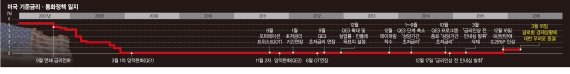 [미국 금리동결] 자본유출 걱정 줄어든 한은.. 기준금리 인하 여력 커지나