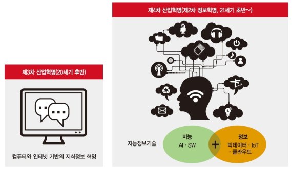 ['4차 산업혁명' 새로운 물결이 온다(3)] 미래 화두는 AI와 ICBM.. 소프트웨어 경쟁력이 성패 가른다