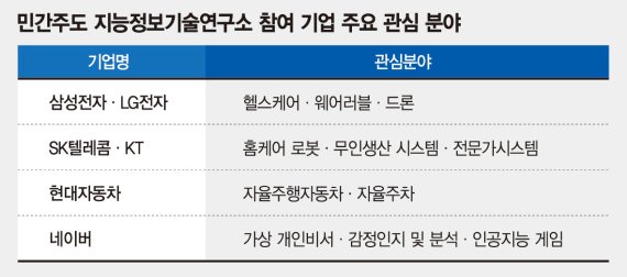 "한국형 알파고 만들자" 대기업 6곳 뭉친다.. 정부는 1조 투자