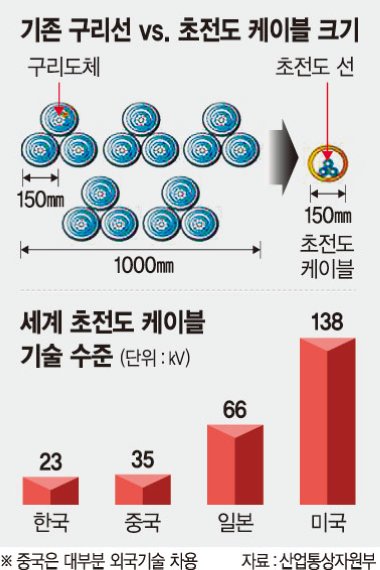 초전도 기술 사업화 '첫발'.. 한국, 꿈의 송전망 시대 연다