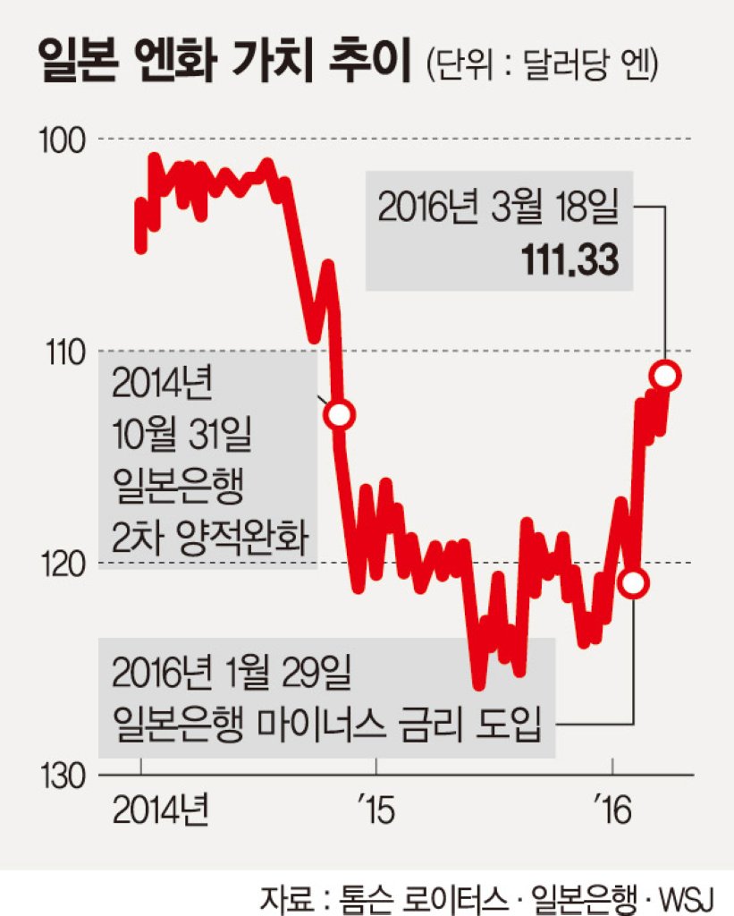 유럽·일본 통화정책 약발 다했다