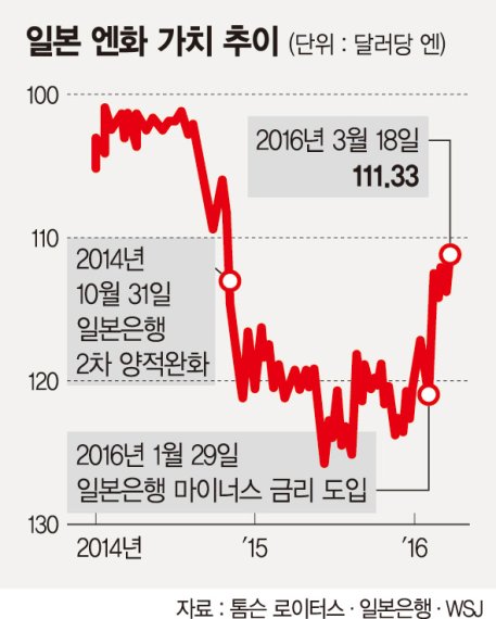 "유럽·일본 통화정책 약발 다했다" 경고 잇따라