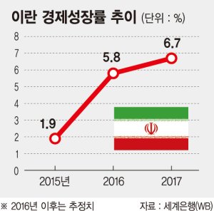 이란 경제 무서운 성장세.. 중동 최고 투자처로 급부상