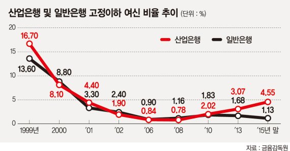 産銀 부실채권 비율 4.55%.. 2000년 이후 최고치