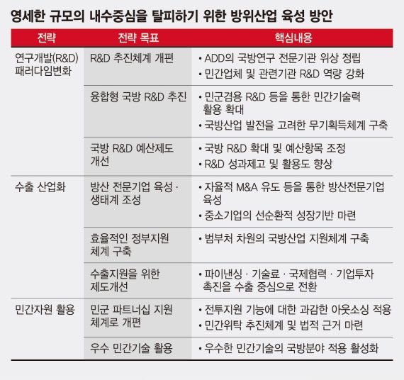 [한국 방위산업 이대론 안된다(4.끝)] "방사청, 국방부 직속으로 바꿔 전문인력 확보에 주력해야"