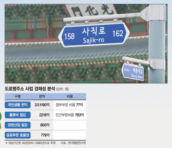 [도로명주소 시행 2년] '세종대로 209'는 어디?.. 서울역서 2090m 가서 왼쪽 건물