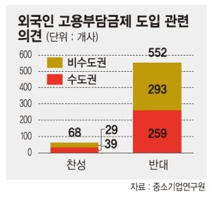 중기 89% "외국인 고용부담금 반대"
