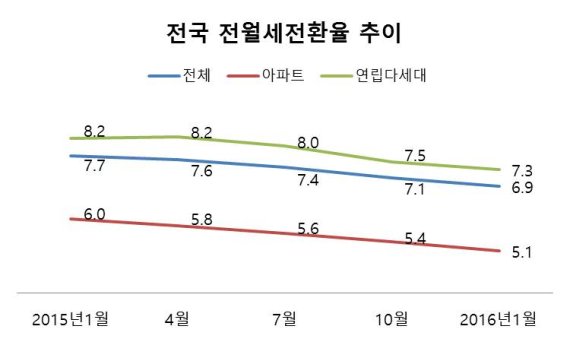 ▲전국 전월세전환율 추이 /사진=한국감정원