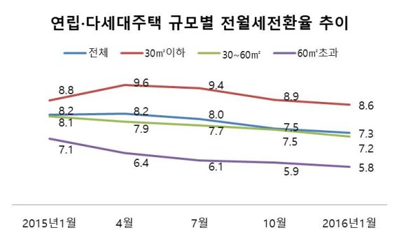 ▲연립·다세대주택 규모별 전월세전환율 추이 /사진=한국감정원