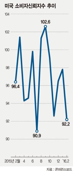 [갈림길에 선 'G2 경제'] 미국 2월 소비자신뢰지수 급락.. 체감경기·가계수입·고용시장 전망 '꽁꽁'