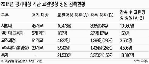 교대·사범대·교직과정 등 C등급 이하 정원 3220명 감축