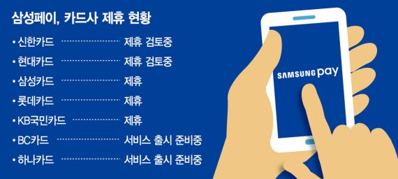 신한·현대카드, 삼성페이 모바일 제휴 '고심'