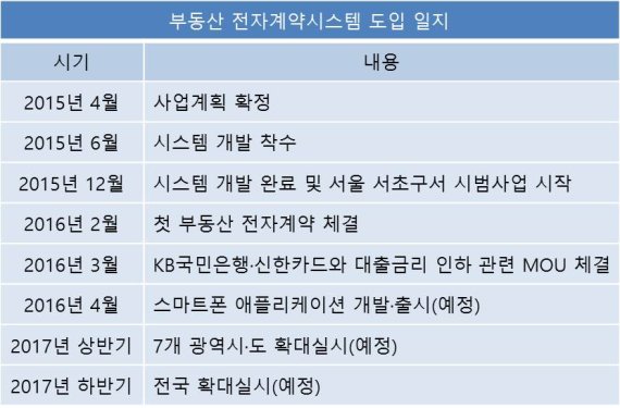 ▲부동산 전자계약시스템 도입 일지 /사진=국토교통부