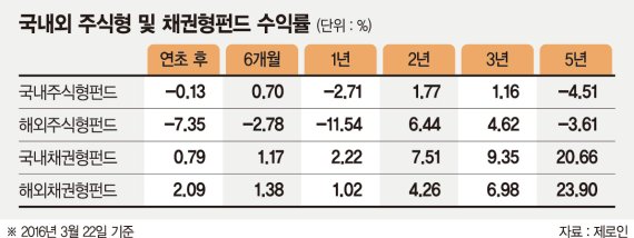 널뛰기 장세 질렸나.. 채권형펀드 자금몰이