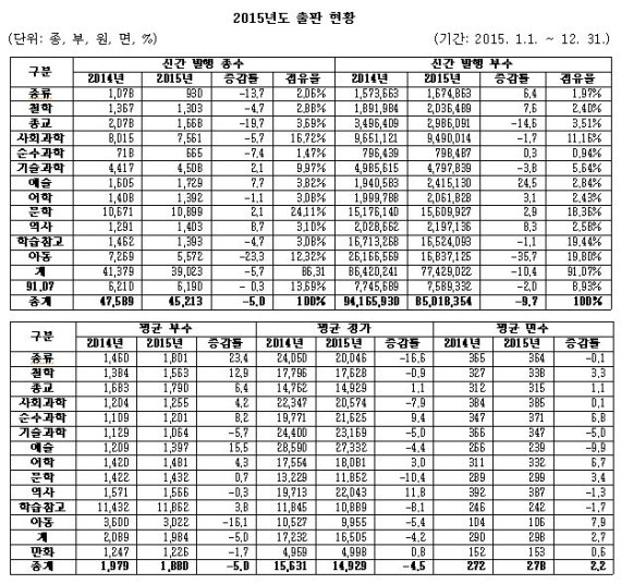 2015년도 출판 현황