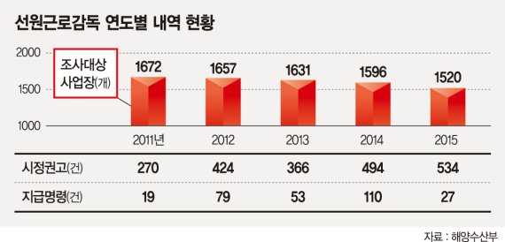 선원들 근무환경 열악.. 감독은 허술