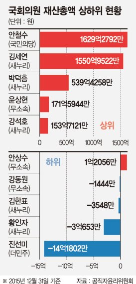 [2016 공직자 재산공개] 국회의원 65% 재산 증가.. 안철수 1629억 1위