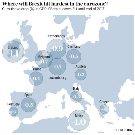 브렉시트의 충격 *2017년까지 GDP 감소폭(단위:%) **아일랜드: 1.1, 네덜란드: 0.9, 독일: 0.5, 벨기에: 0.7, 룩셈부르크: 0.7, 오스트리아: 0.3, 프랑스: 0.4, 포르투갈: 0.2, 스페인: 0.5, 이탈리아: 0.3, 몰타: 1.0, 그리스: 0.2 ***자료: ING, 텔레그래프