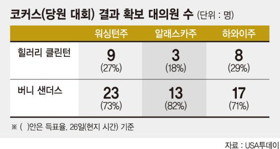 [2016 美 대선] 힐러리 누른 샌더스.. 판세 뒤집기엔 역부족?