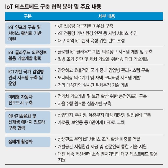 [규제프리존 특별법 발의] SK·삼성 손잡고 대구에 세계 첫 'IoT 시범도시' 만든다
