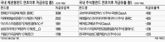 환매 타이밍? 국내주식형펀드 한달새 2조 유출