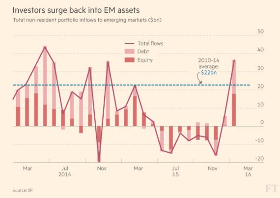 외국인 신흥시장 순자산매입(매도) 규모(단위: 십억달러) *실선: 총 순매수.매도 규모 *연한적색: 채권 순매수.매도 규모 *진한적색: 주식 순매수.매도 규모 *점선: 2010~2014년 평균 순매수 규모, 220억달러 **자료: IIF, FT