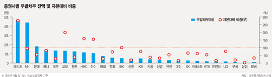 '부동산 PF 우발채무' 증권사에 시한폭탄 논란