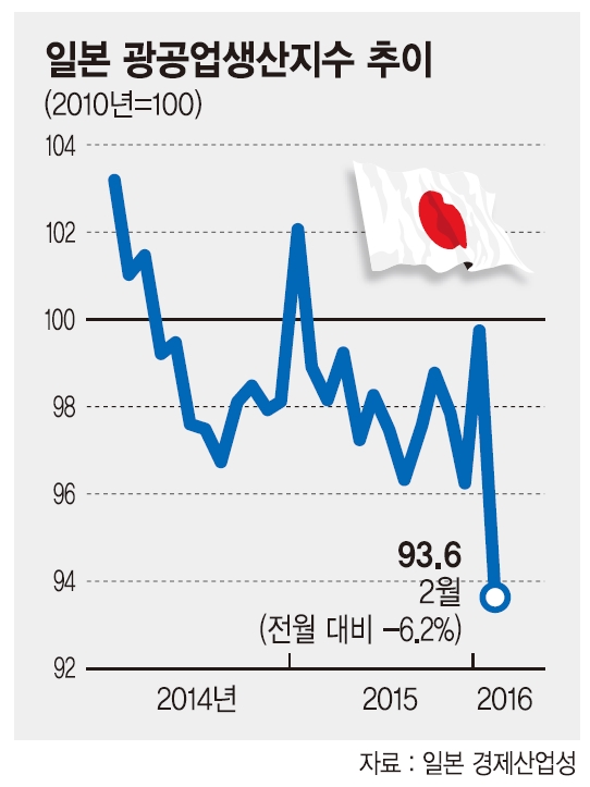 日 경기지표 뚝.. 아베 대규모 부양책 시동