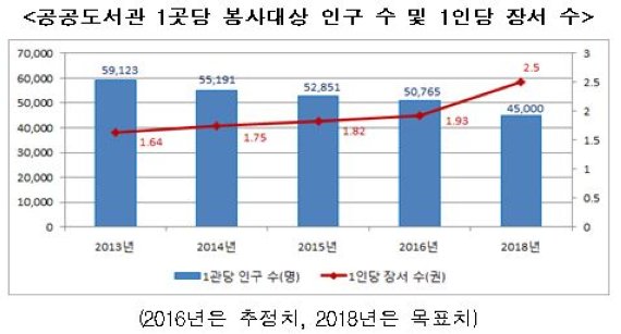 ‘공공도서관 1000개 시대’ 총 장서 수 1억 권 돌파