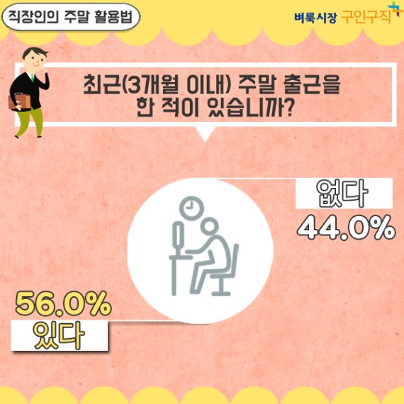 최근 3개월 이내 주말 출근 경험 56% '있다'