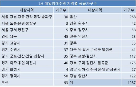 LH, 매입임대주택 미임대분 1287가구 입주자 모집