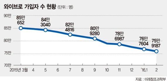 찾는 이 없는 와이브로 '출구전략' 없나