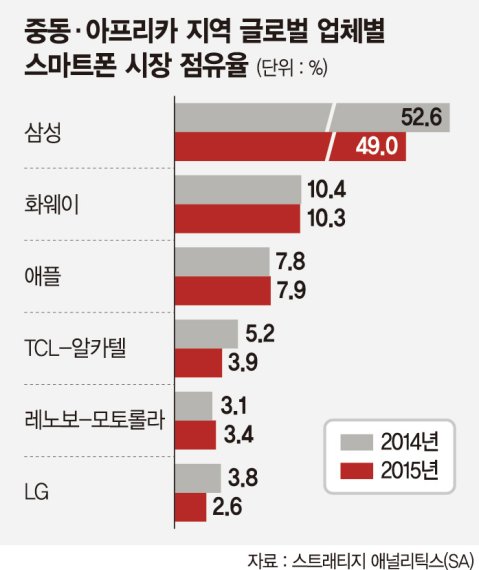 [기회의 땅, 중동을 뛴다] 중동 스마트폰시장 '개화중'.. 한국産, 이미 시장절반 싹쓸이